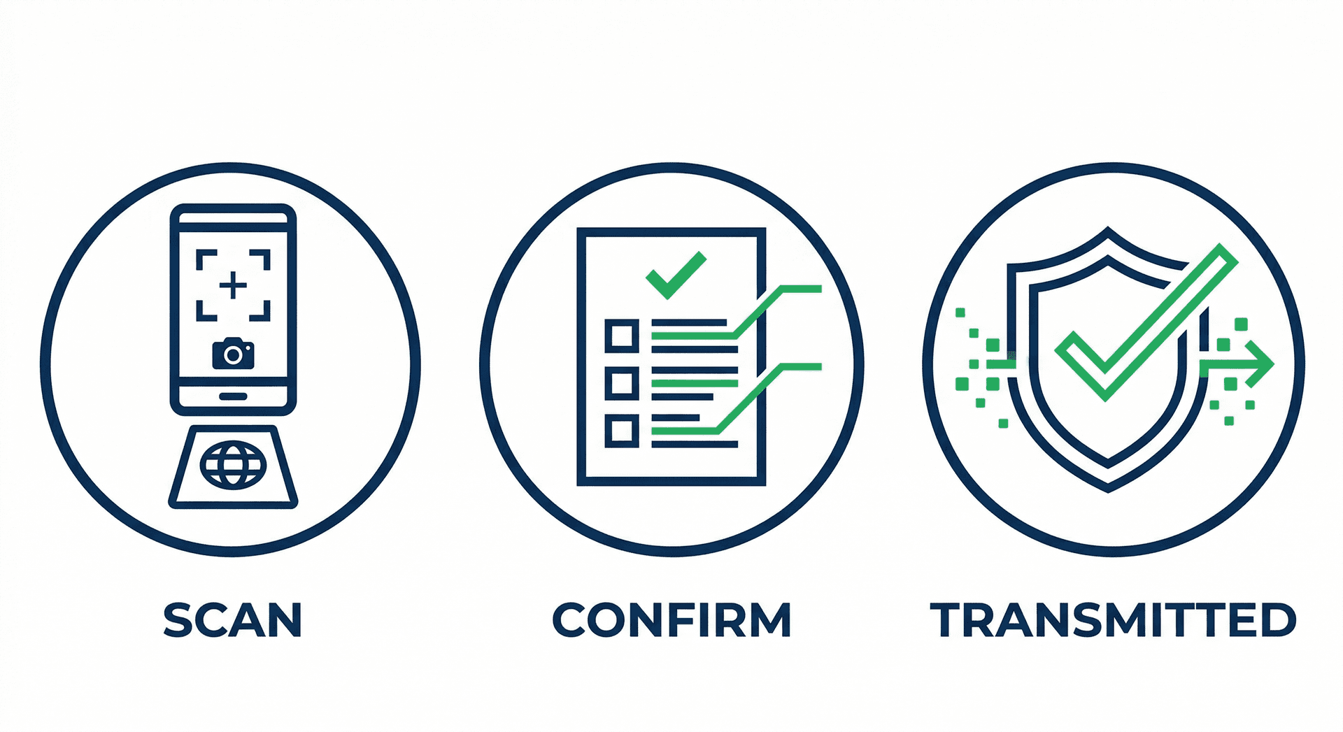 Tre step: Scan, Confirm, Transmitted